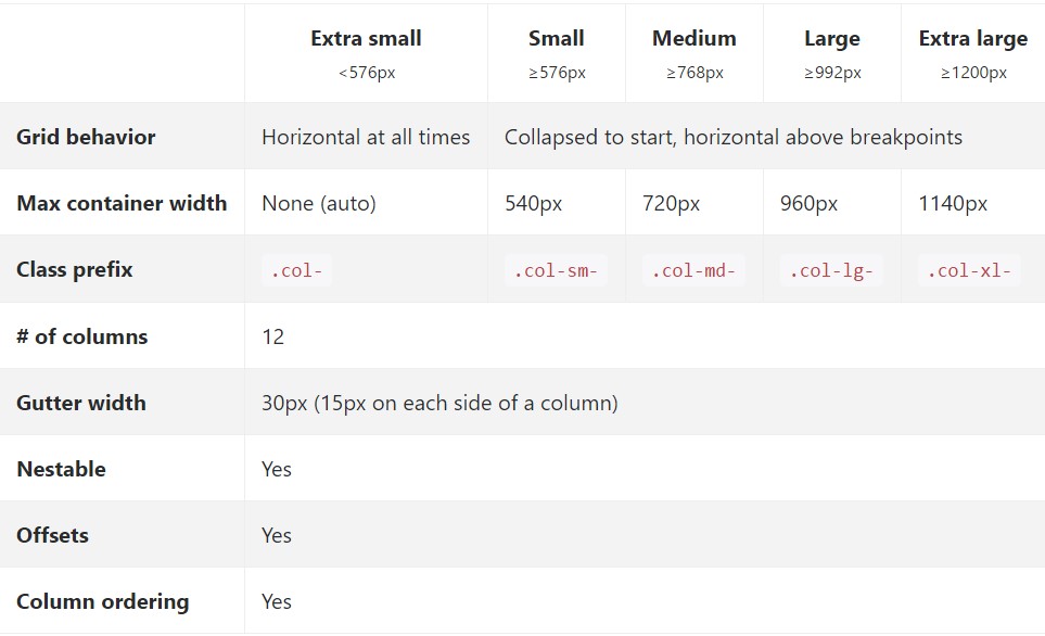  Precisely how aspects of the Bootstrap grid system work